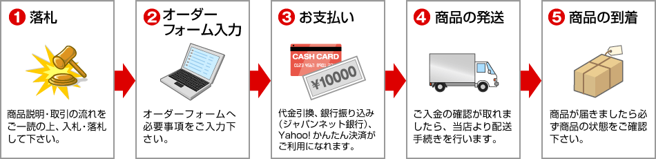 お取引の流れ